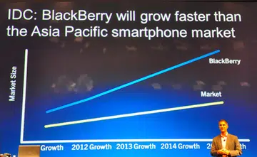 Gregory Wade, Regional Managing Director, East Asia, mentioned that BlackBerry is #1 smartphone in Asian countries like Indonesia, Thailand and the Philippines (1H 2011, GfK). The company believes that BlackBerry will grow faster than its competitors in the Asian Pacific smartphone market.