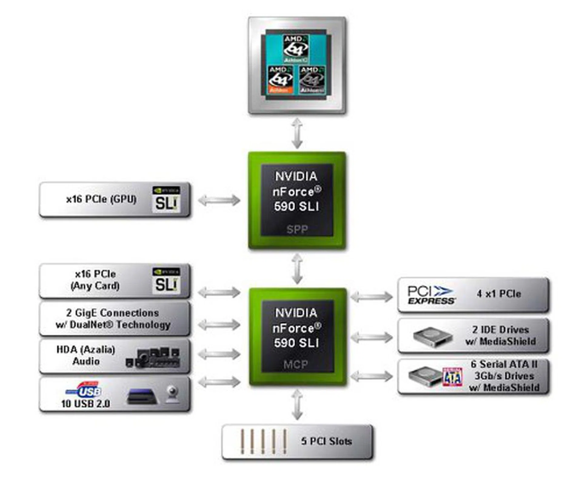 The mother of all nForce 500 MCPs, the nForce 590 SLI is a dual chip solution with a whopping 48 PCI Express lanes, and features NVIDIA's LinkBoost and advanced memory performance profiles.