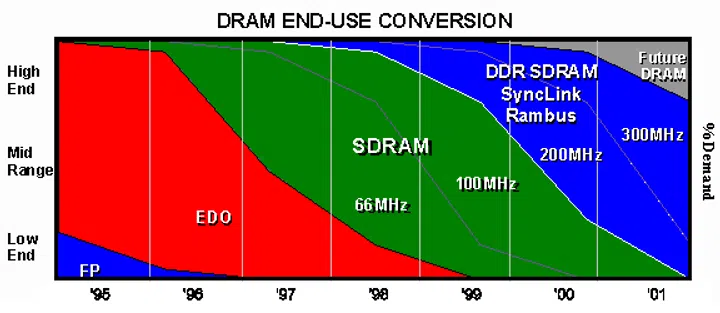  A market forecast chart shown the state of the memory market in 1998. Source: VisionTek White Paper.  