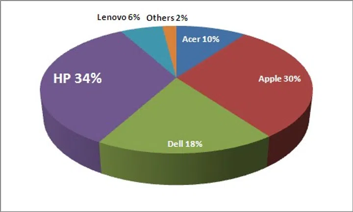 Best Desktop PC Brand