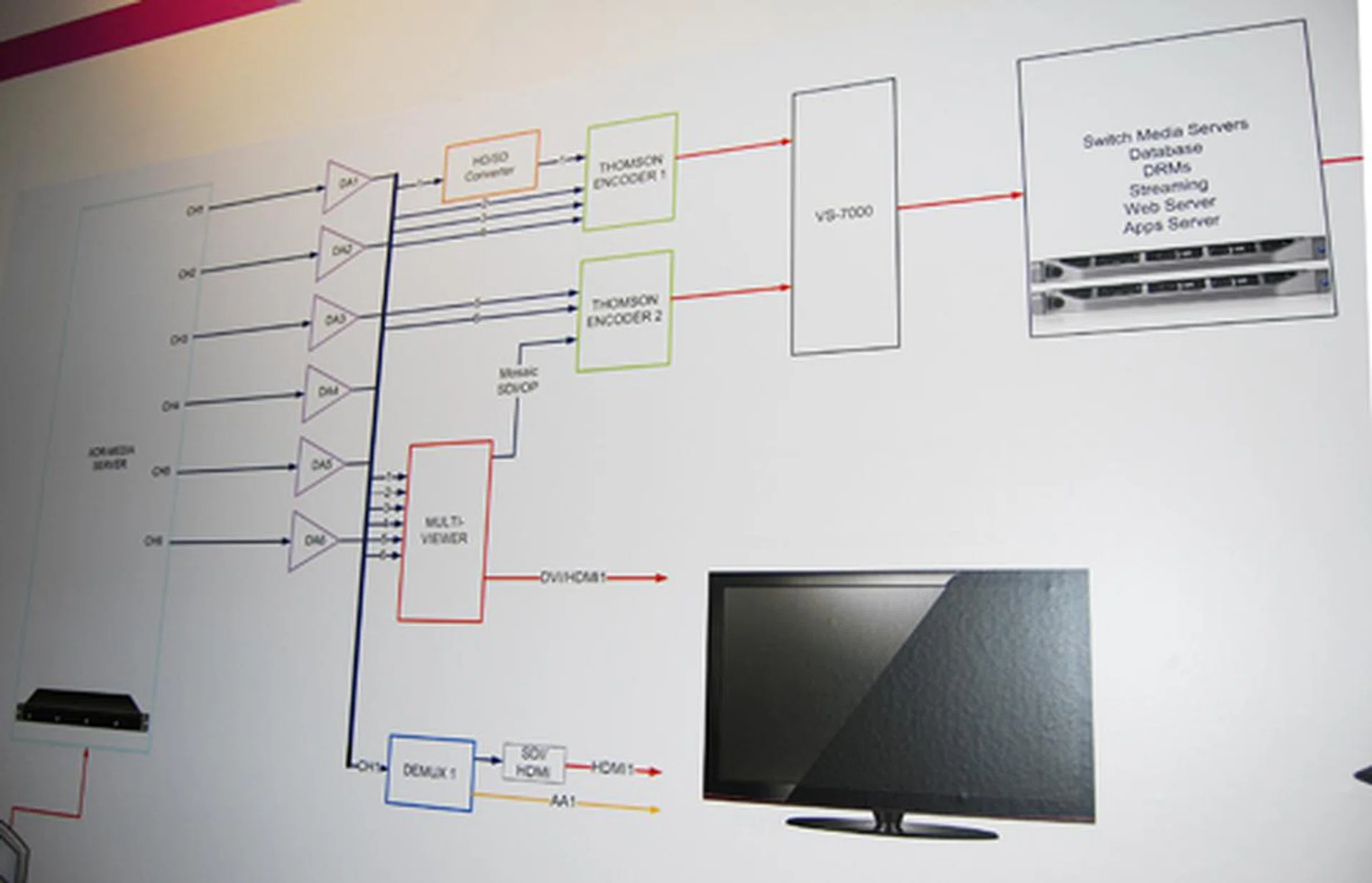 A large chart detailing all the players, pieces and parts that go into providing an OTT service was displayed in the OTT Zone at BroadcastAsia 2012.