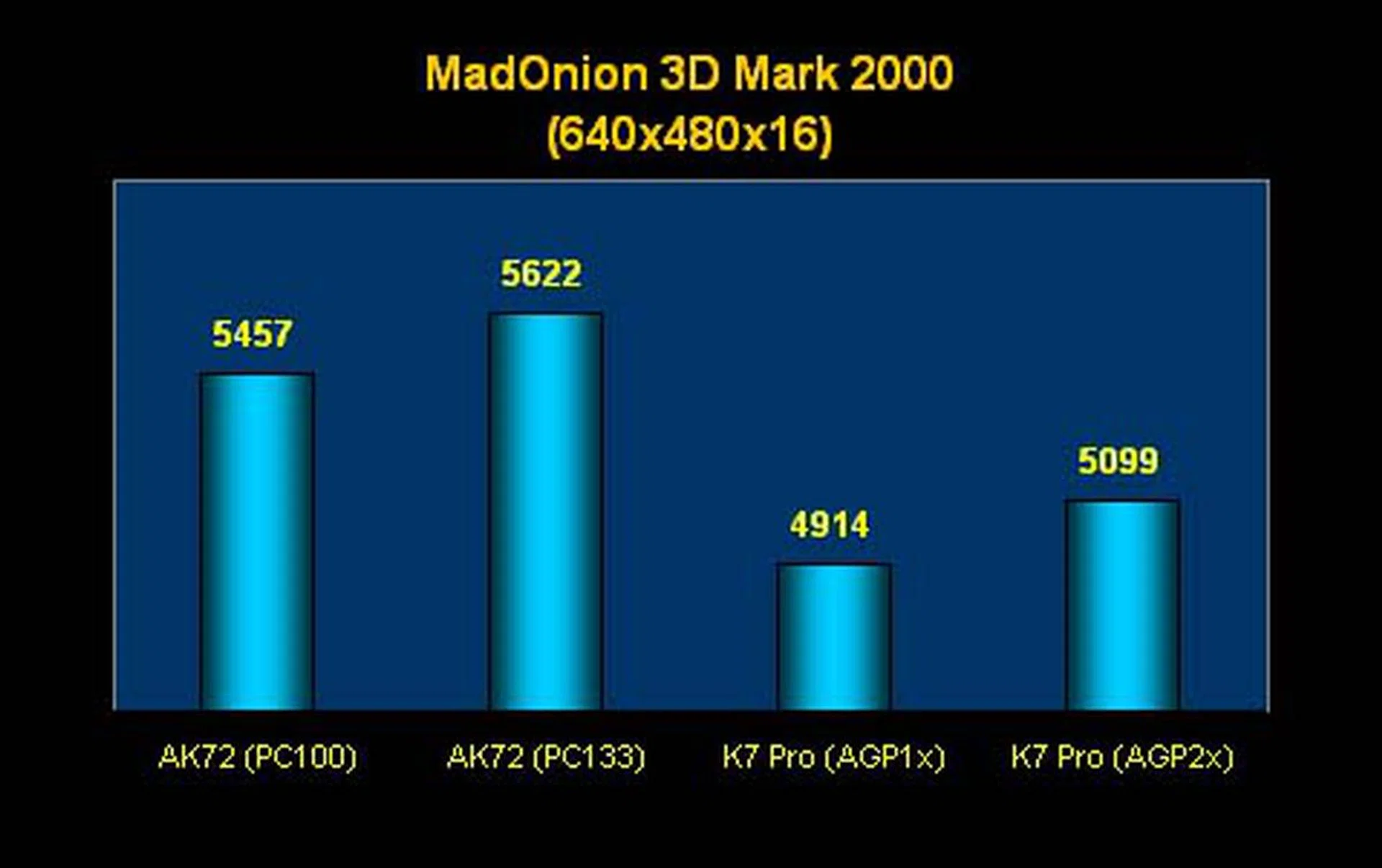  3D performance took a big step forward on the AMD platform with the introduction of the VIA KX133. Our results only confirmed this.  