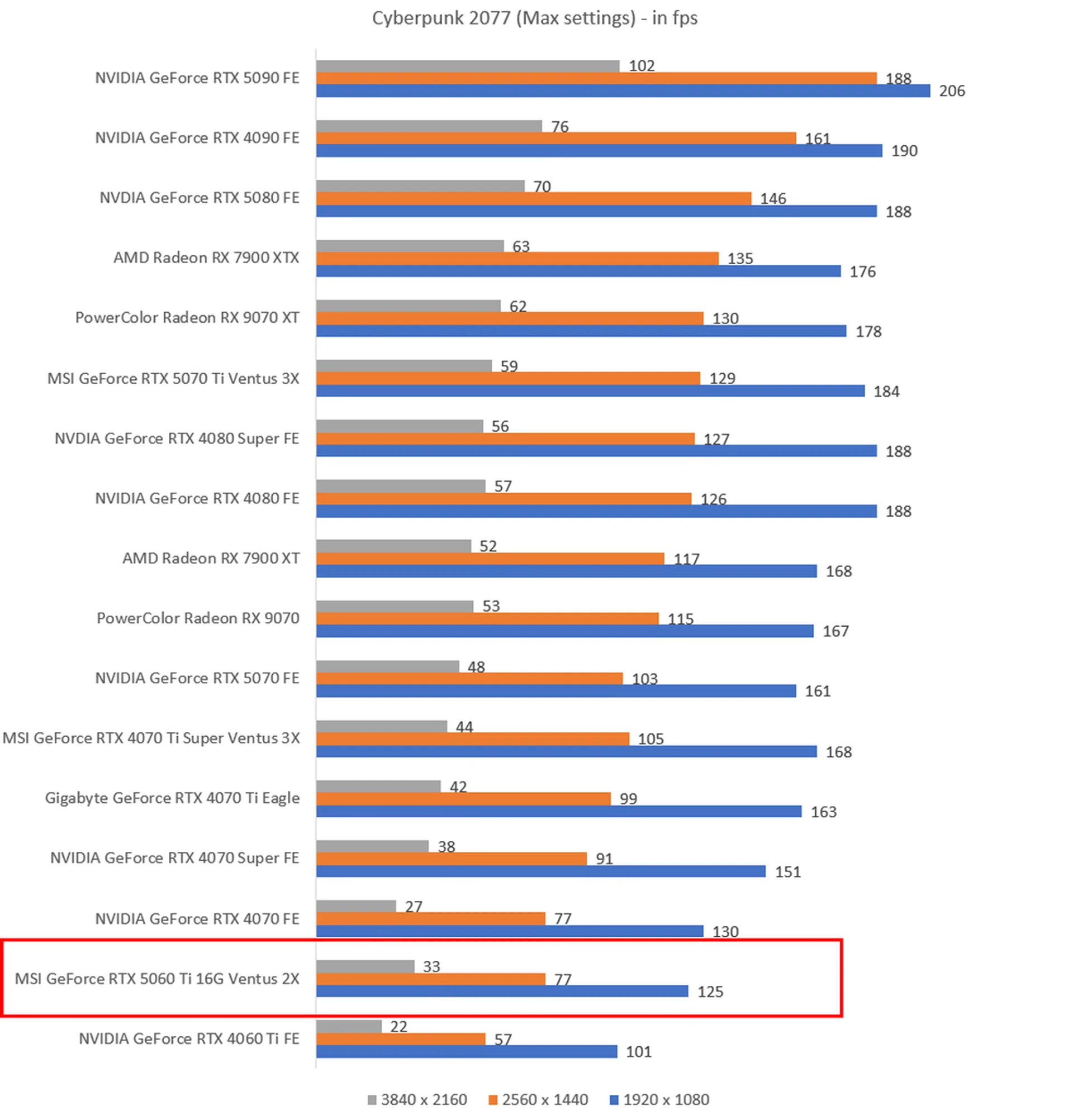 The higher the fps, the better. Image HWZ