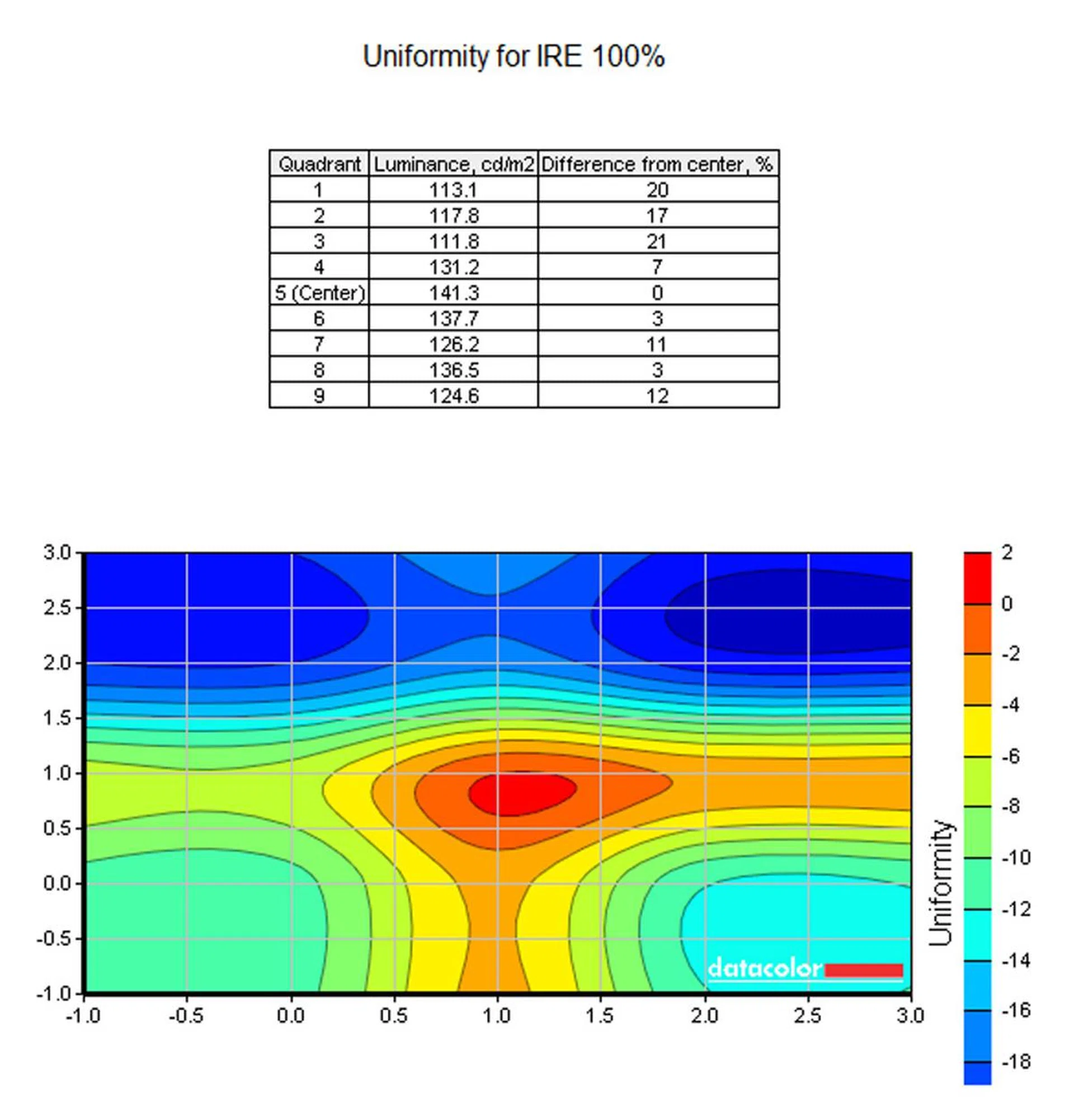 The top part is a bit dimmer than the rest but we didn't notice it at all when using the monitor.