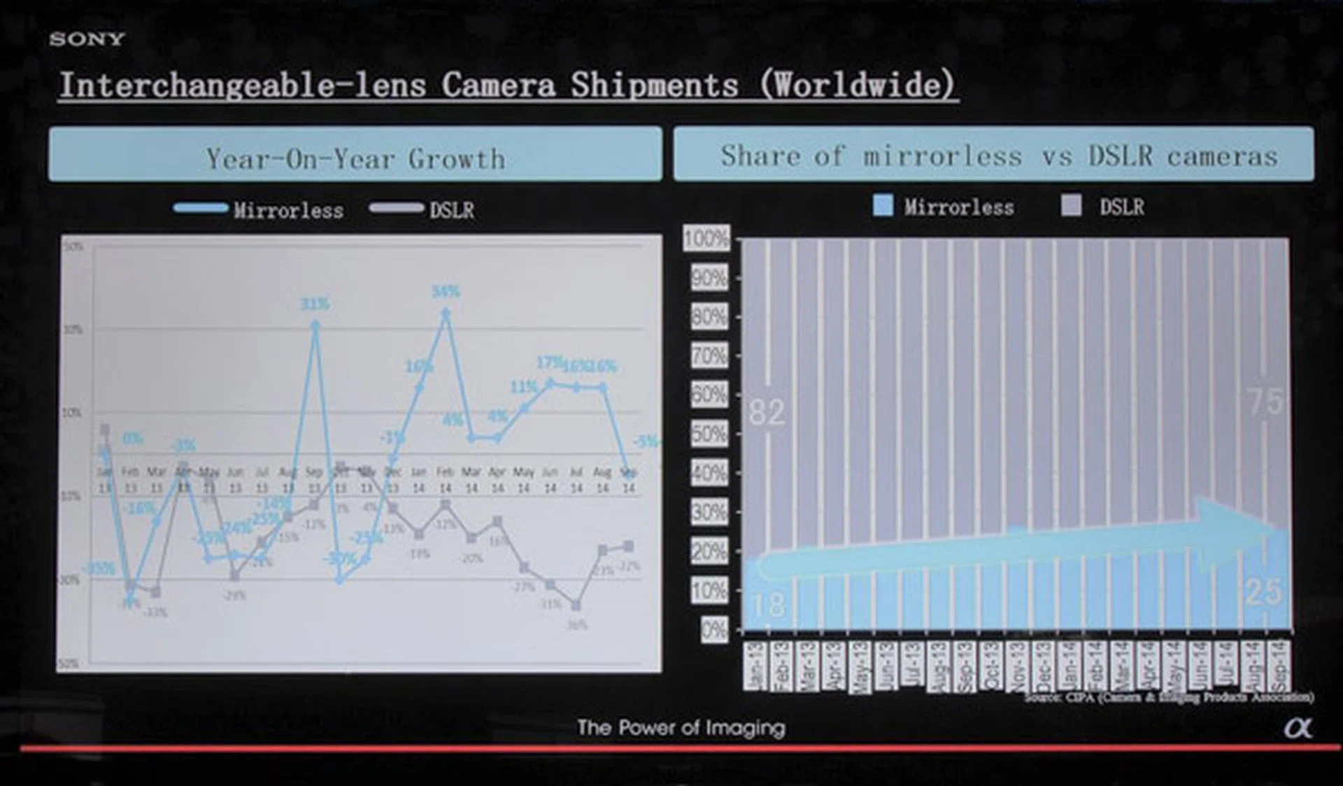 Year on year growth for DSLRs has been dropping, while the market share of mirrorless cameras has grown.