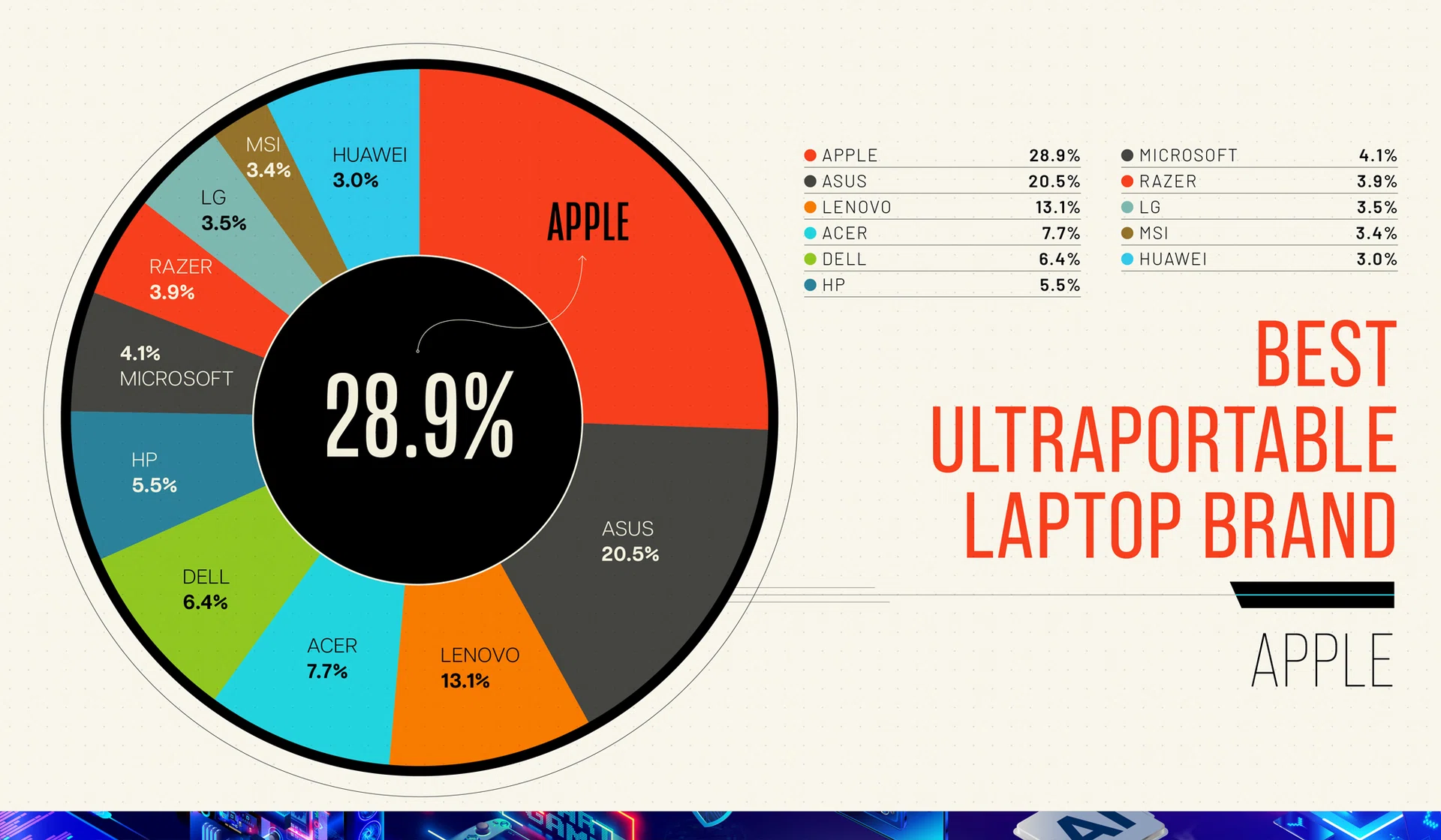Tech Awards Readers’ Choice 2025 Best Ultraportable Laptop Brand