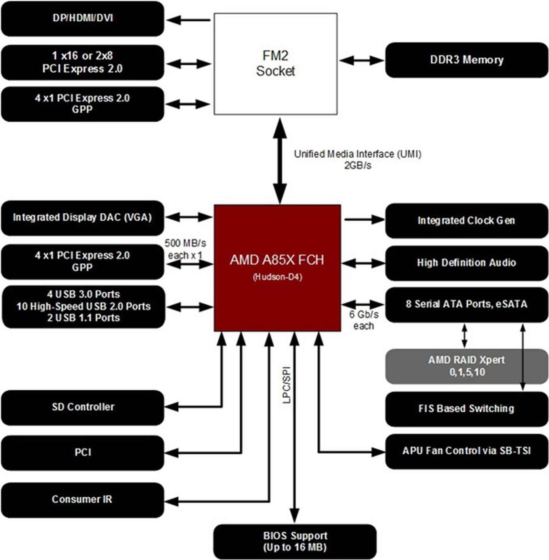 The high-level AMD A85X chipset block diagram. (Image Source: AMD)