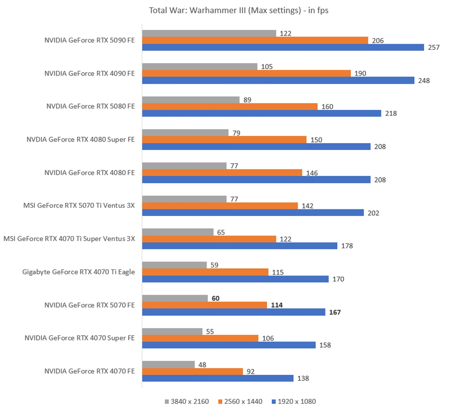 The higher the fps, the better.