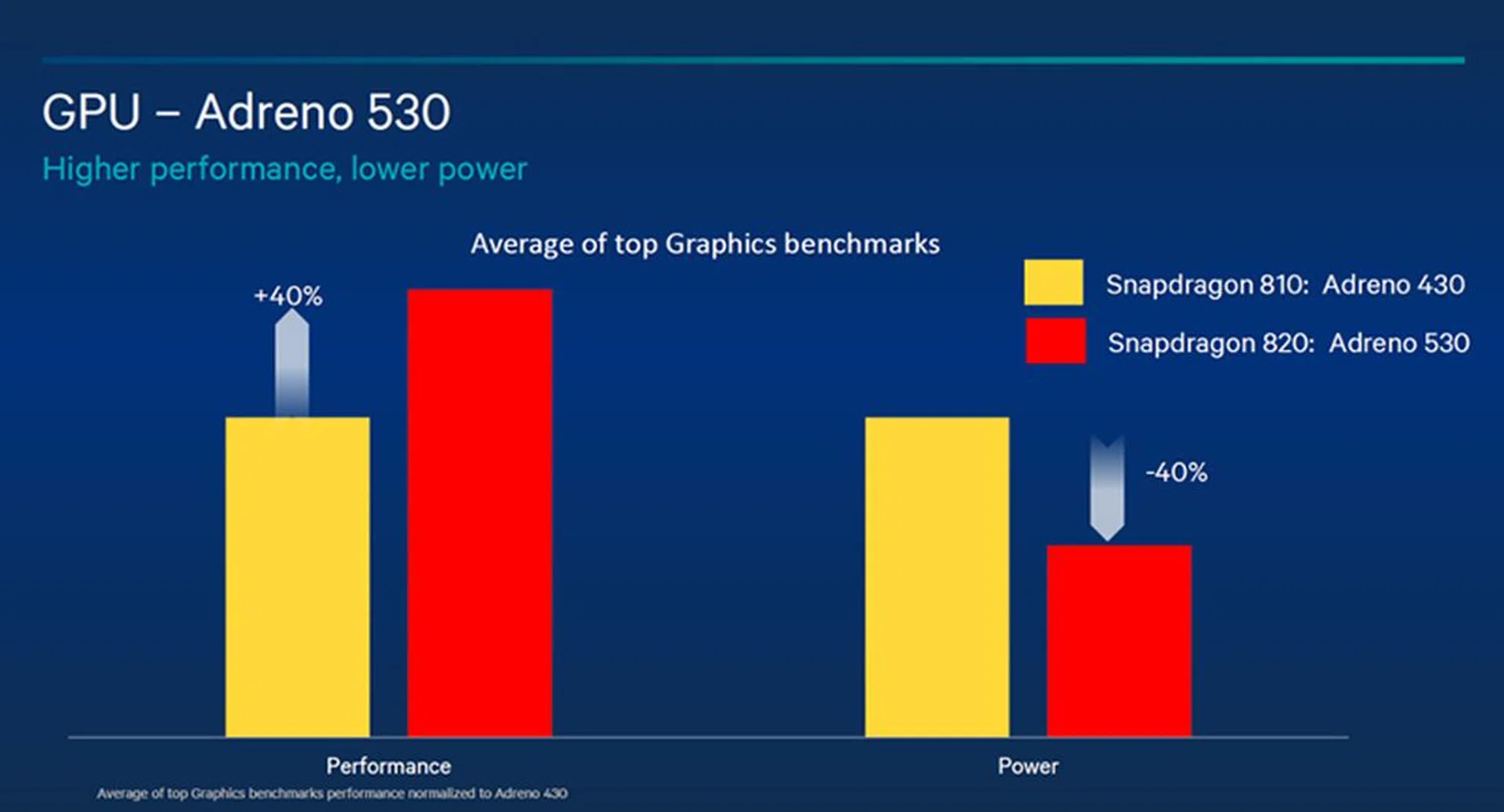 Qualcomm Adreno 530