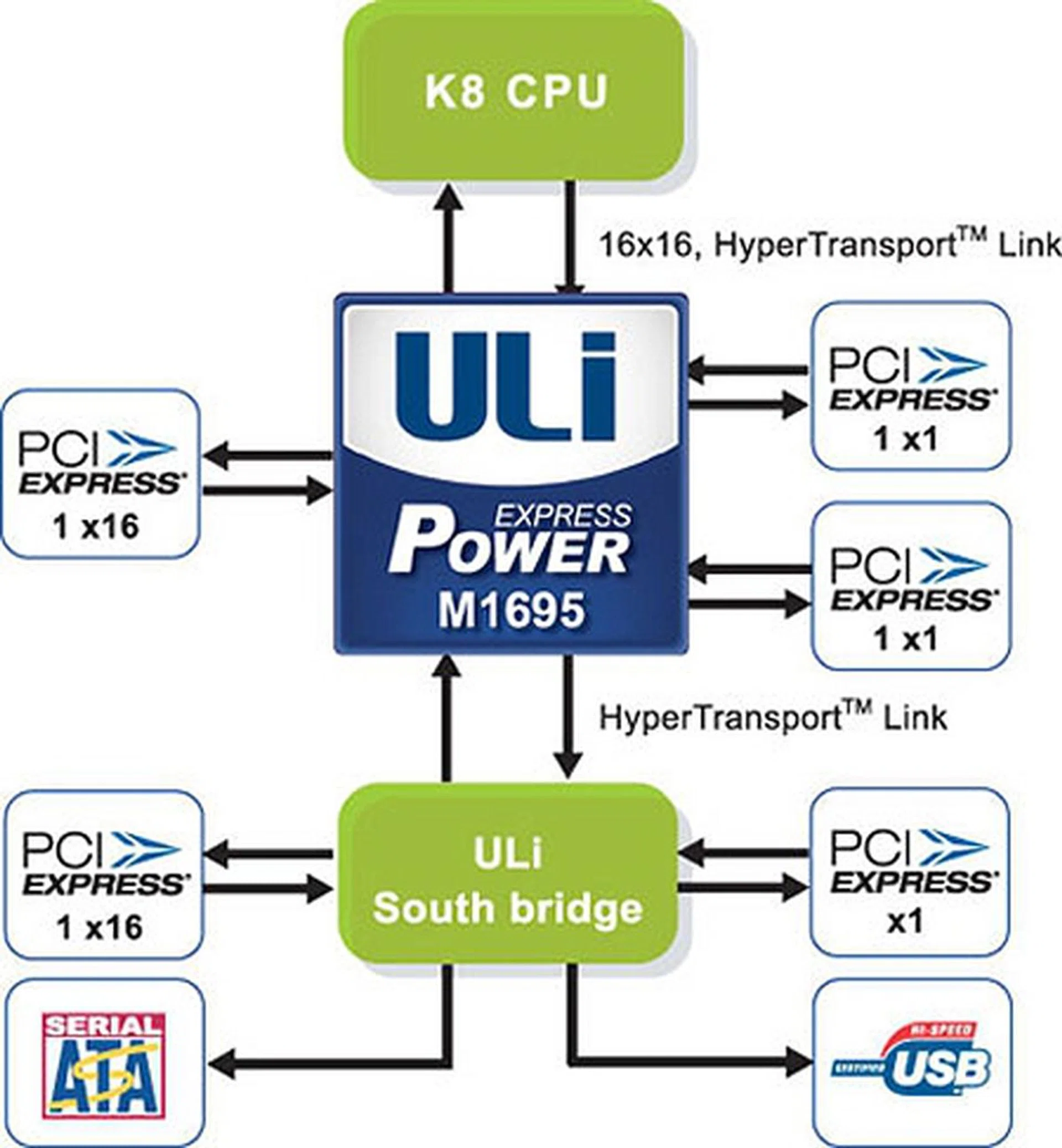 Additional functionality utilizing the HyperTransport link for further PCI Express expansion.
