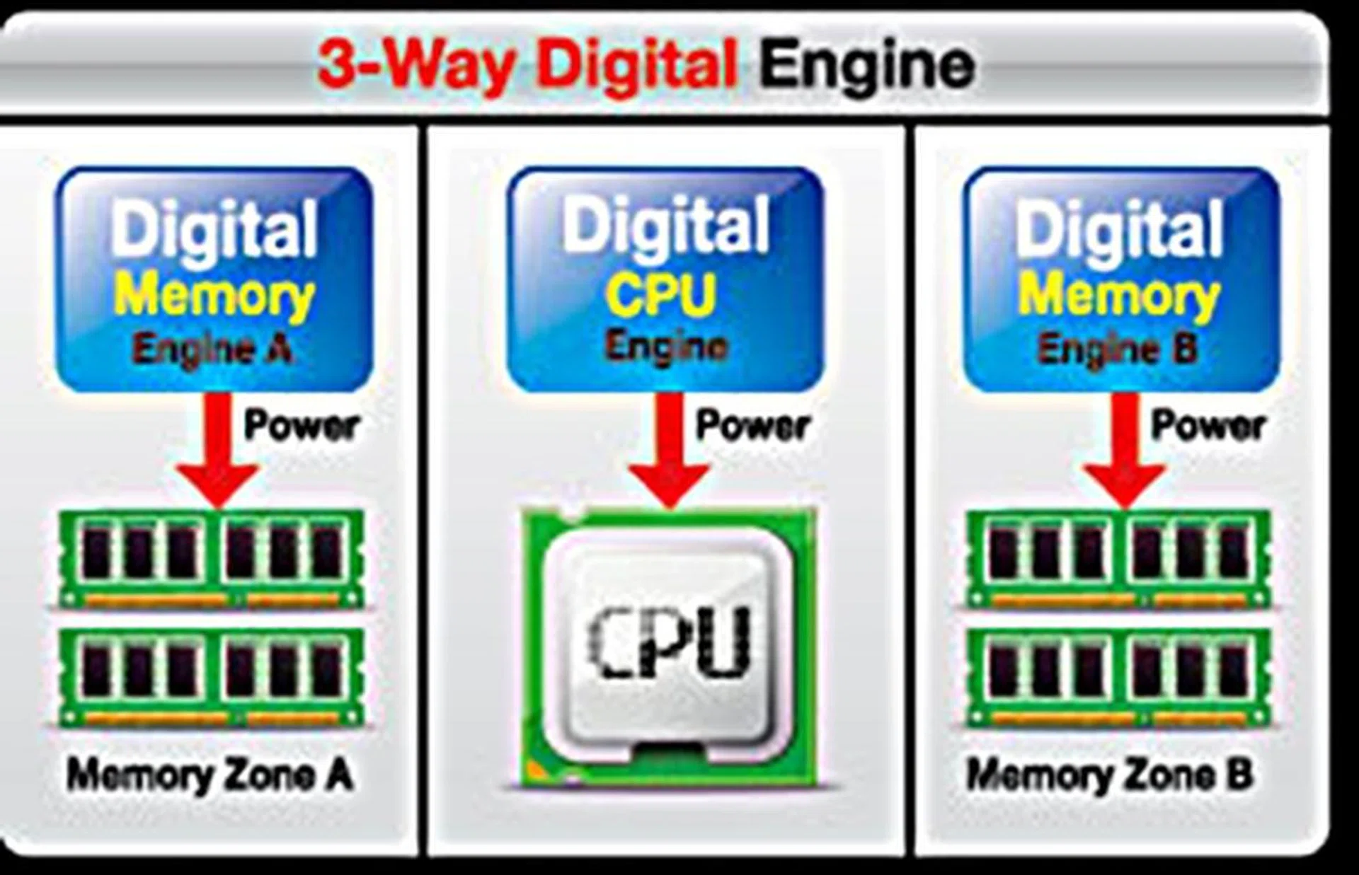 Gigabyte has implemented 3 separate on-board digital PWM controllers to regulate power to the CPU and its memory banks. To complete this package, the motherboard manufacturer has also made available its 3D Power Utility to let users regulate power to these computing components in a user-friendly manner.
