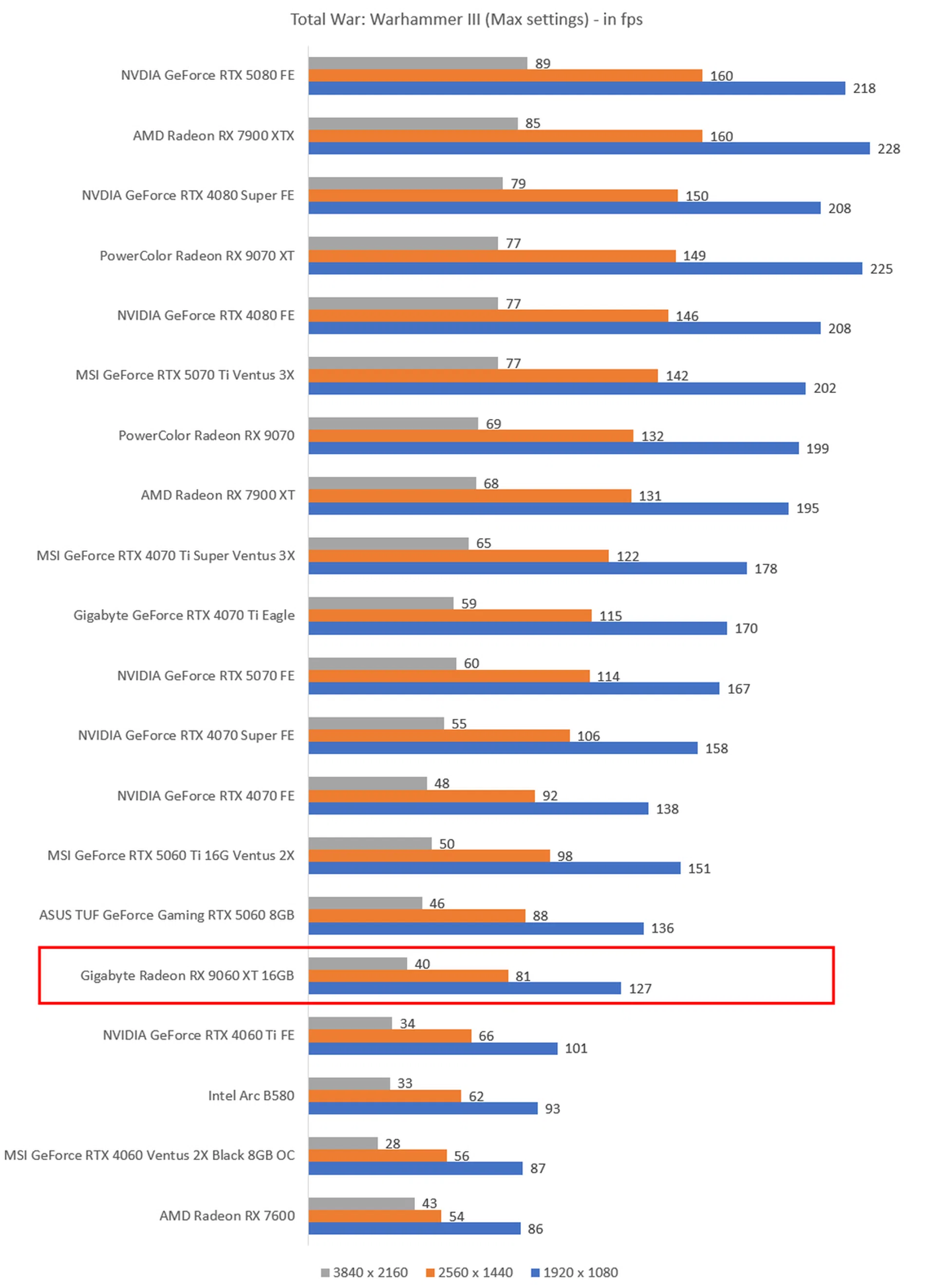 The higher the fps, the better. Image: HWZ