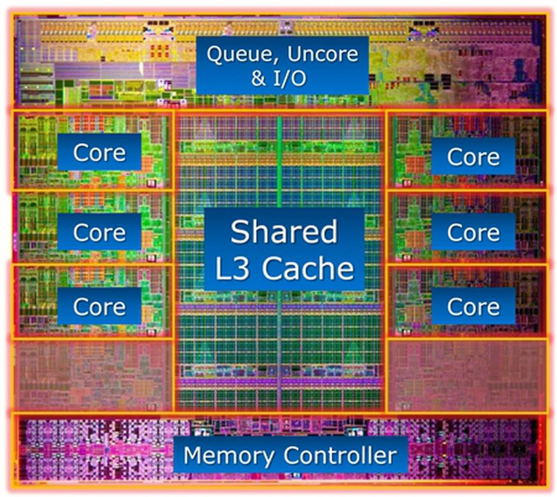 The Core i7-3960X processor die in its full glory. Notice the unlabelled portions of the die above the memory controller, it is said that this processor will be replaced by the i7-3980X processor which is rumored to sport eight cores making it the first consumer octacore Intel processor.