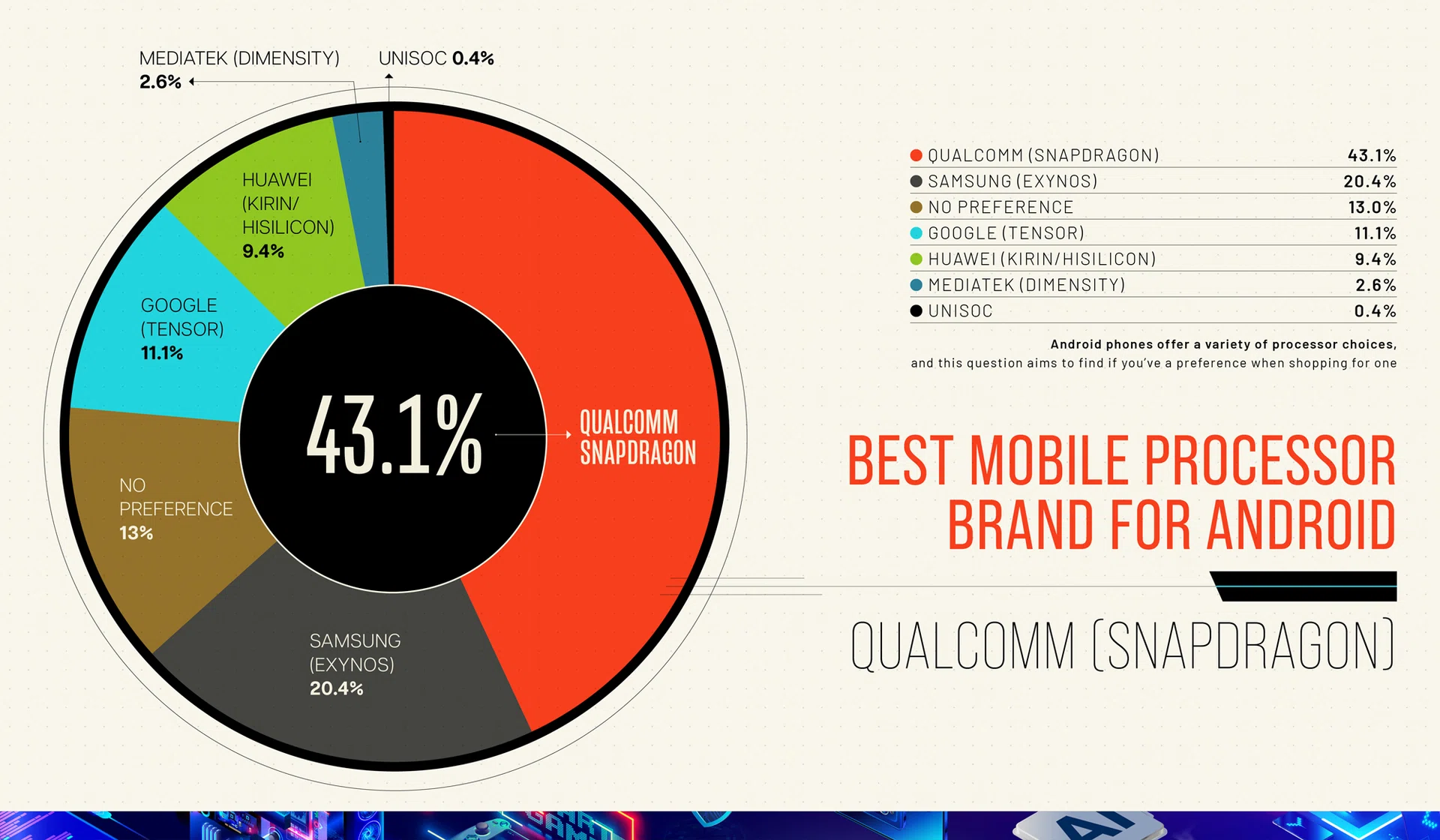Best processor for Android mobile devices as voted by HWZ readers.