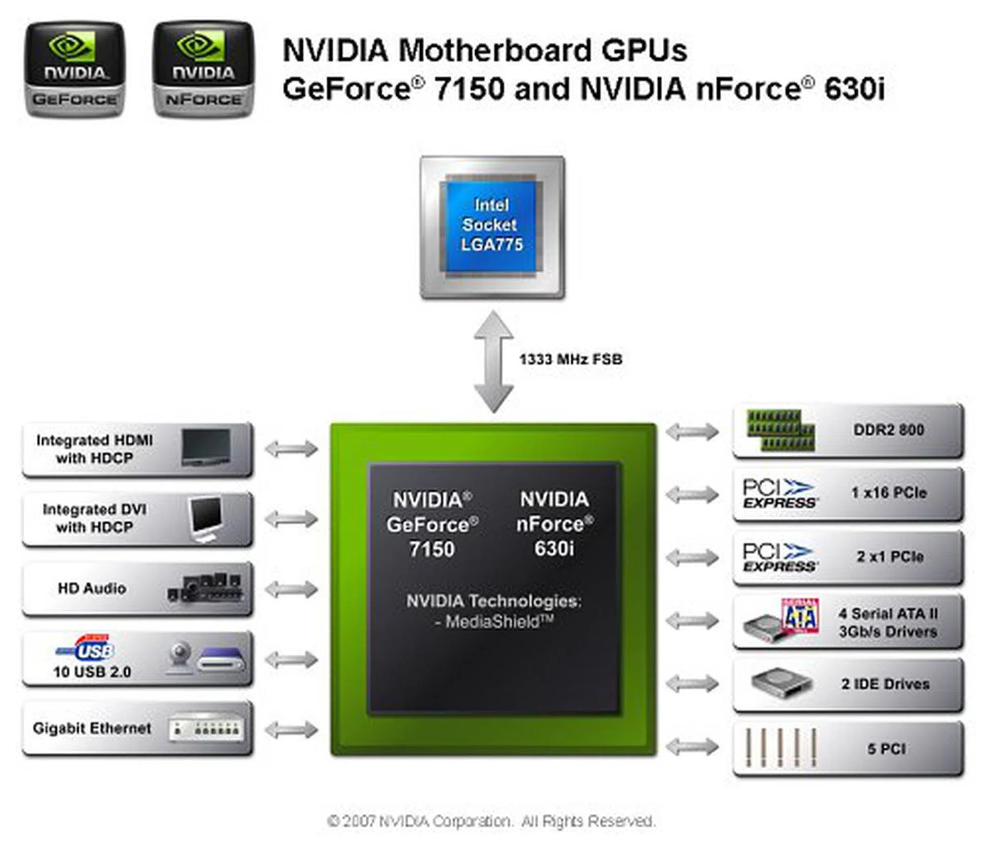 The flagship of the GeForce 7-series mGPU chipsets, the GeForce 7150/nForce 630i is tagged as a discreet GPU replacement by NVIDIA with the fastest GPU clock speeds of 630MHz.