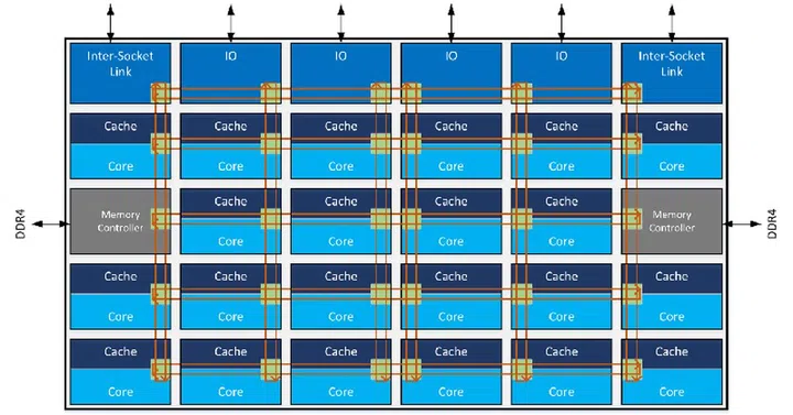 Intel Xeon Scalable mesh architecture