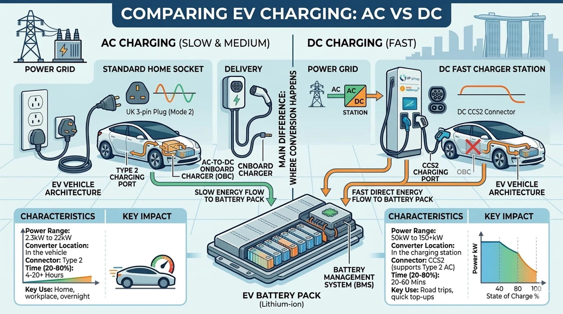 AC vs DC charging