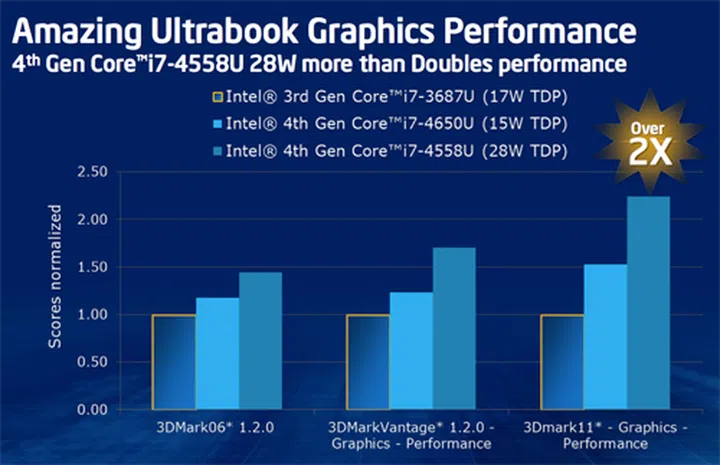 This chart shows the graphics performance of Intel's new low-power Haswell processors that are meant for Ultrabook applications. Despite, the new Core i7-4650U's lower TDP, it offers more performance than the Core i7-3687U.