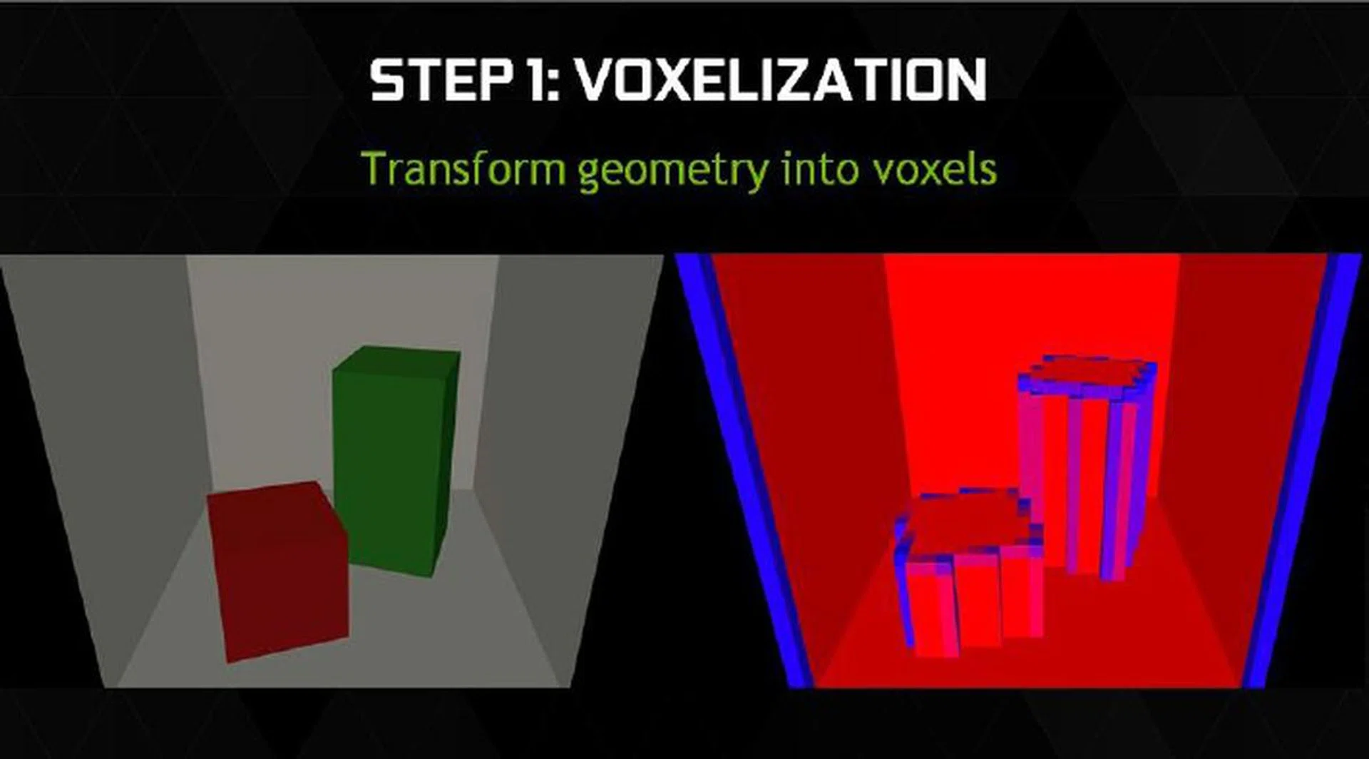 On the left is a simple scene, while on the right is a visualization of the voxelized result. Obviously, empty voxels aren't drawn, while those fully covered are in red and partially covered are represented by a shade between blue (minimal coverage like the edge of an intersection that’s not fully covering a voxel) and red (fully covered). 