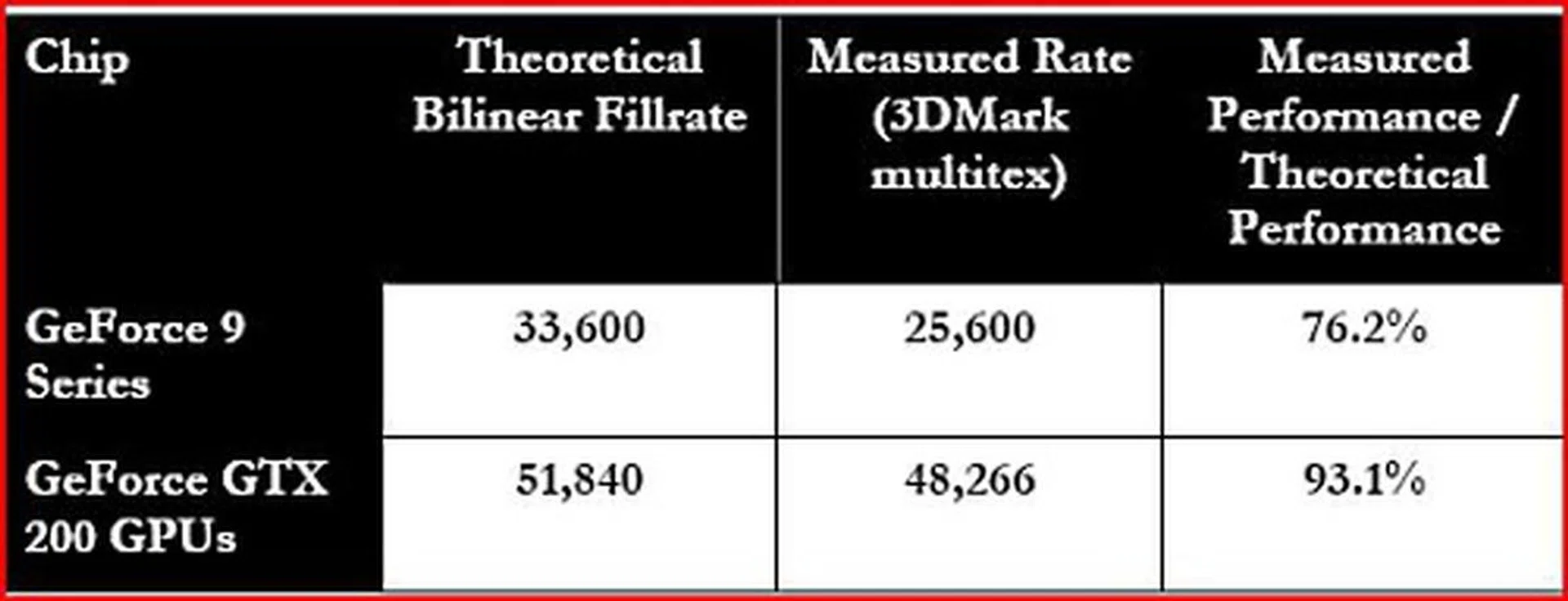 It's not 100% yet but NVIDIA claims to hit more than 90% efficiency for its texture filtering rates.