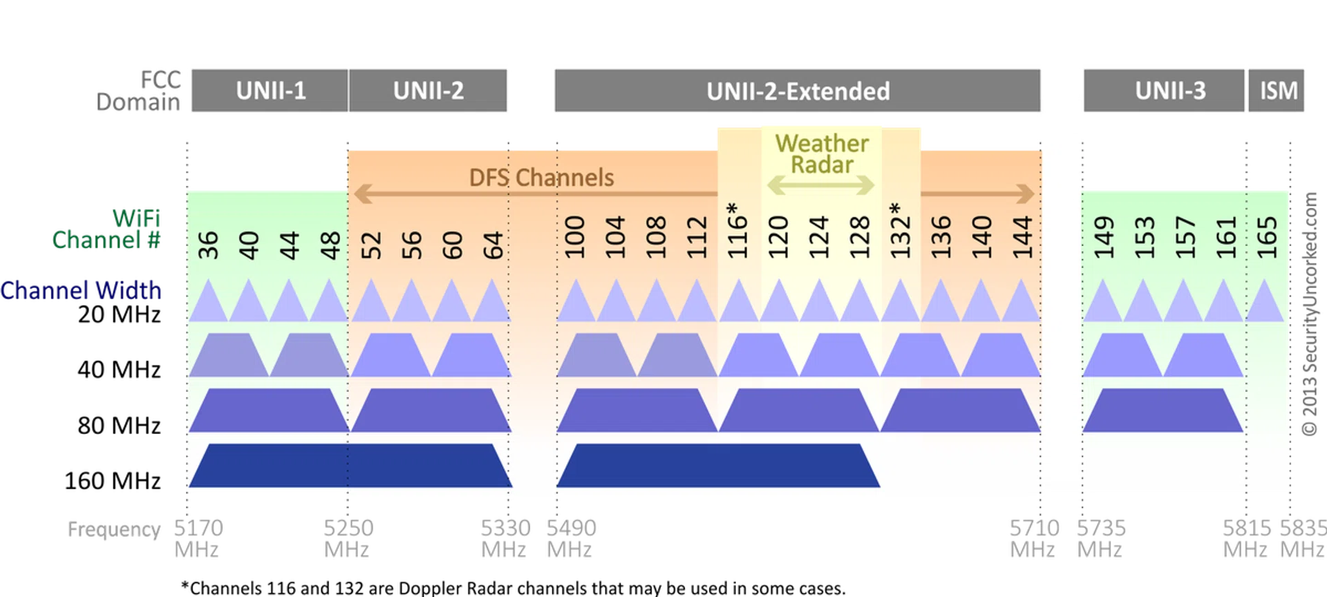 As you can see, much of the 5GHz spectrum is actually restricted and unusable by most routers.