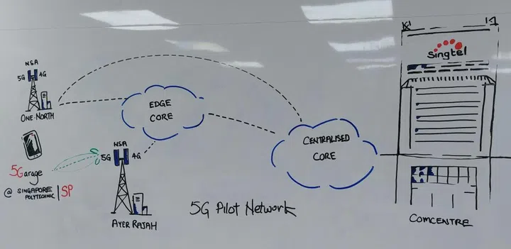 A simplified diagram of Singtel's 5G pilot network and how the Ayer Rajah network interfaces with the core network. Note the use of Non-Standalone (NSA) network implementation, which is how most other 5G networks will first kick off.