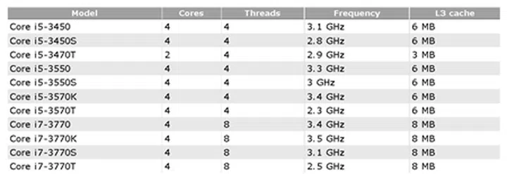 (Source: CPU World)
