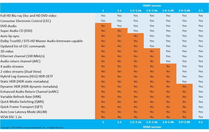 The full features HDMI 2.1 is meant to deliver. Image source HDMI Licensing.