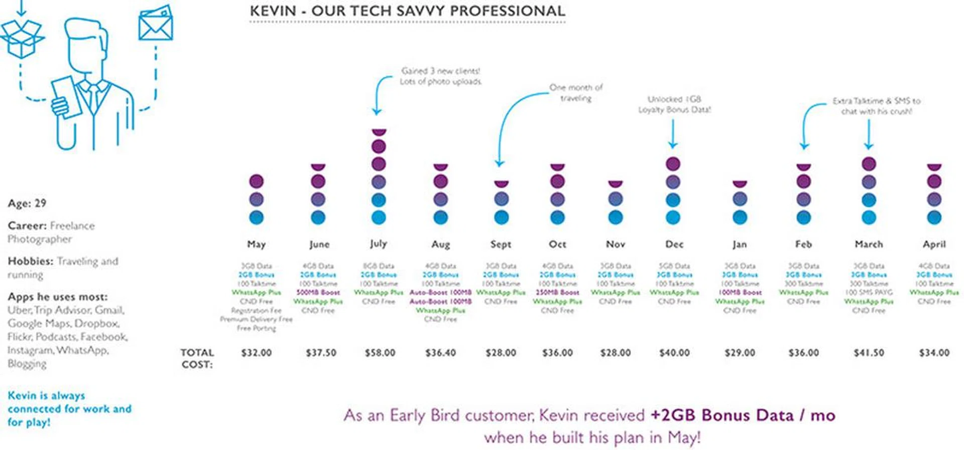 Users whose data needs vary widely from month to month will probably benefit the most from Circles.Life's plans.