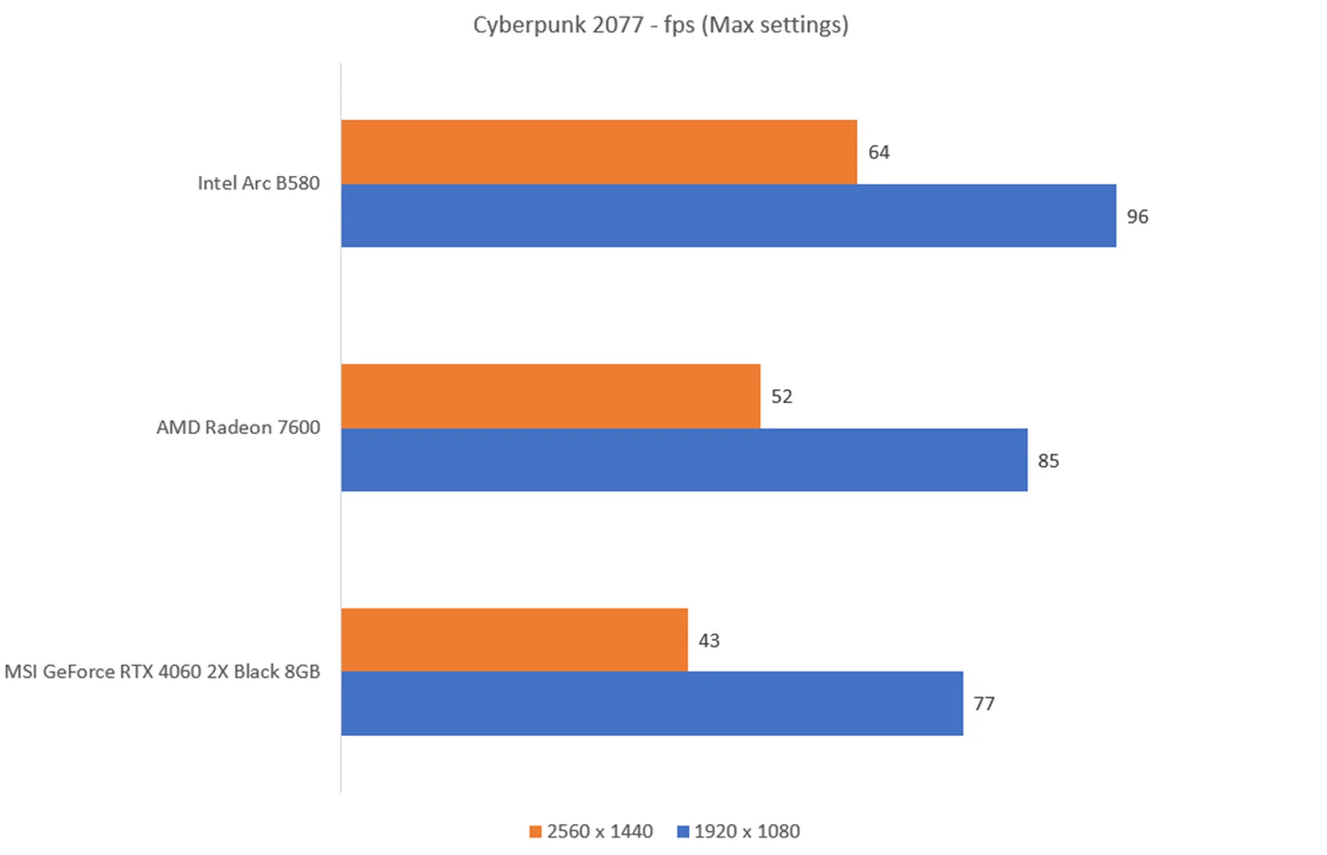 The higher the fps, the better.