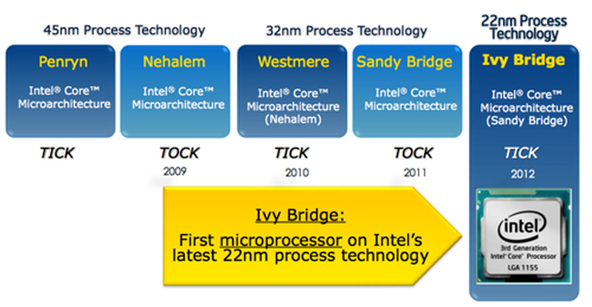 Intel's "tick-tock" strategy has served the computing giant well for the past few years and it continues this year with the release of Ivy Bridge.