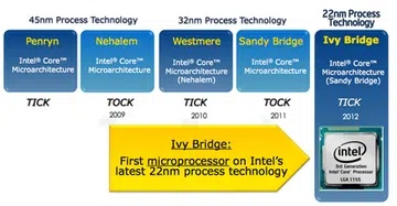Intel's "tick-tock" strategy has served the computing giant well for the past few years and it continues this year with the release of Ivy Bridge.