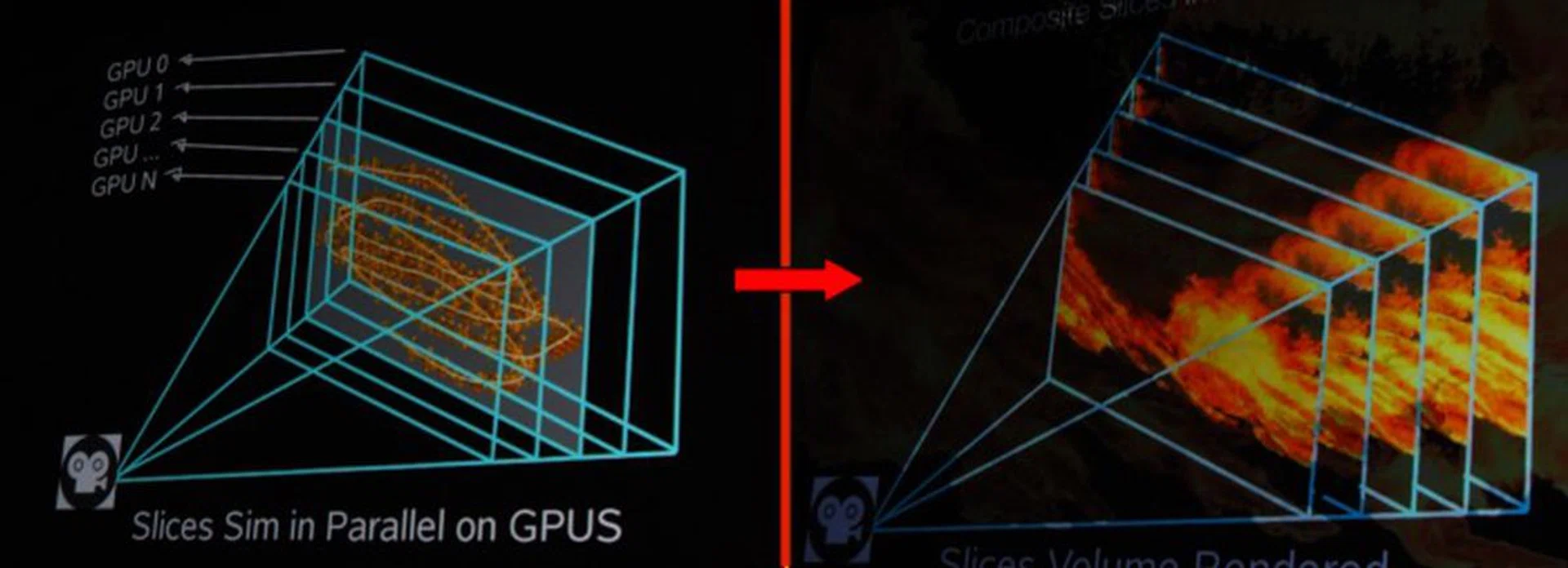 Here's how multiple GPUs were configured to tackle separate slices and then later composite all the slices into a final render.