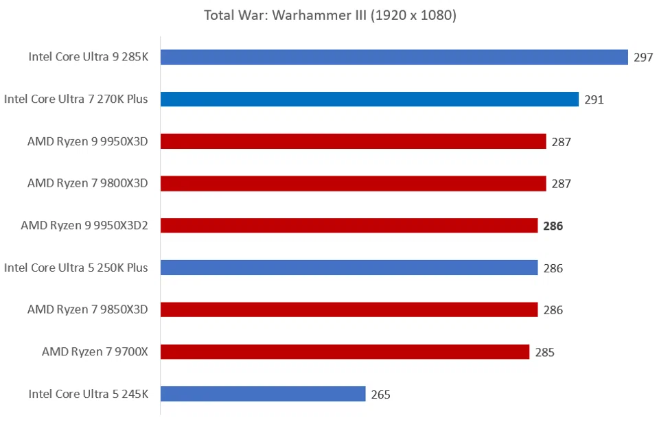 Total War: Warhammer III - 9950X3D2