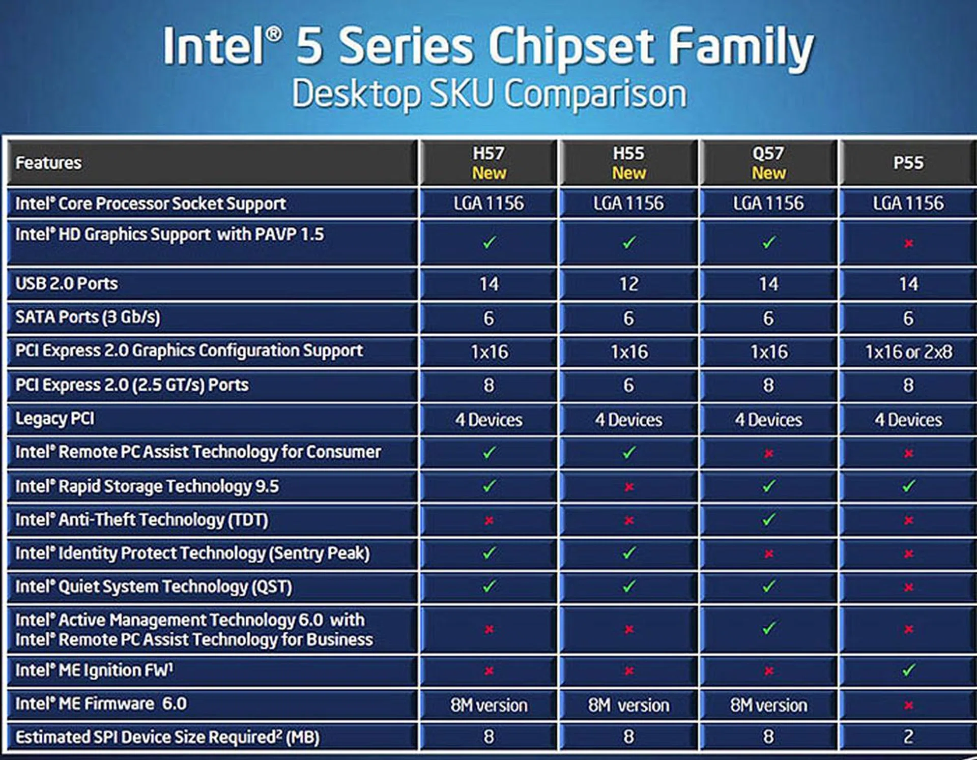 The differences between the new Intel chipsets and the only other LGA1156 chipset available, the P55 Express.