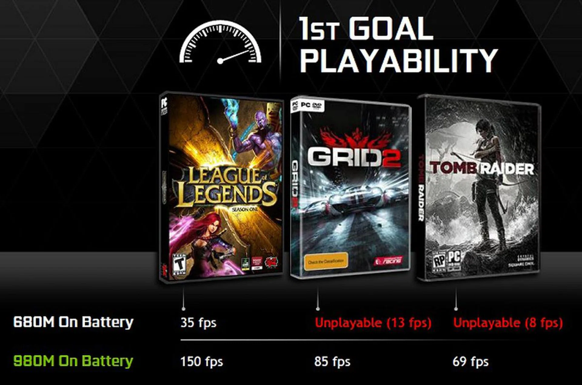 Delivering top notch performance is one of the main goals of the GeForce GTX 900M. The inherently better performing GPU and improvements to battery power output greatly aid its goal. These are sample results from the GTX 980M on a new MSI GT72 versus an older Alienware 17x with a GTX 680M GPU.