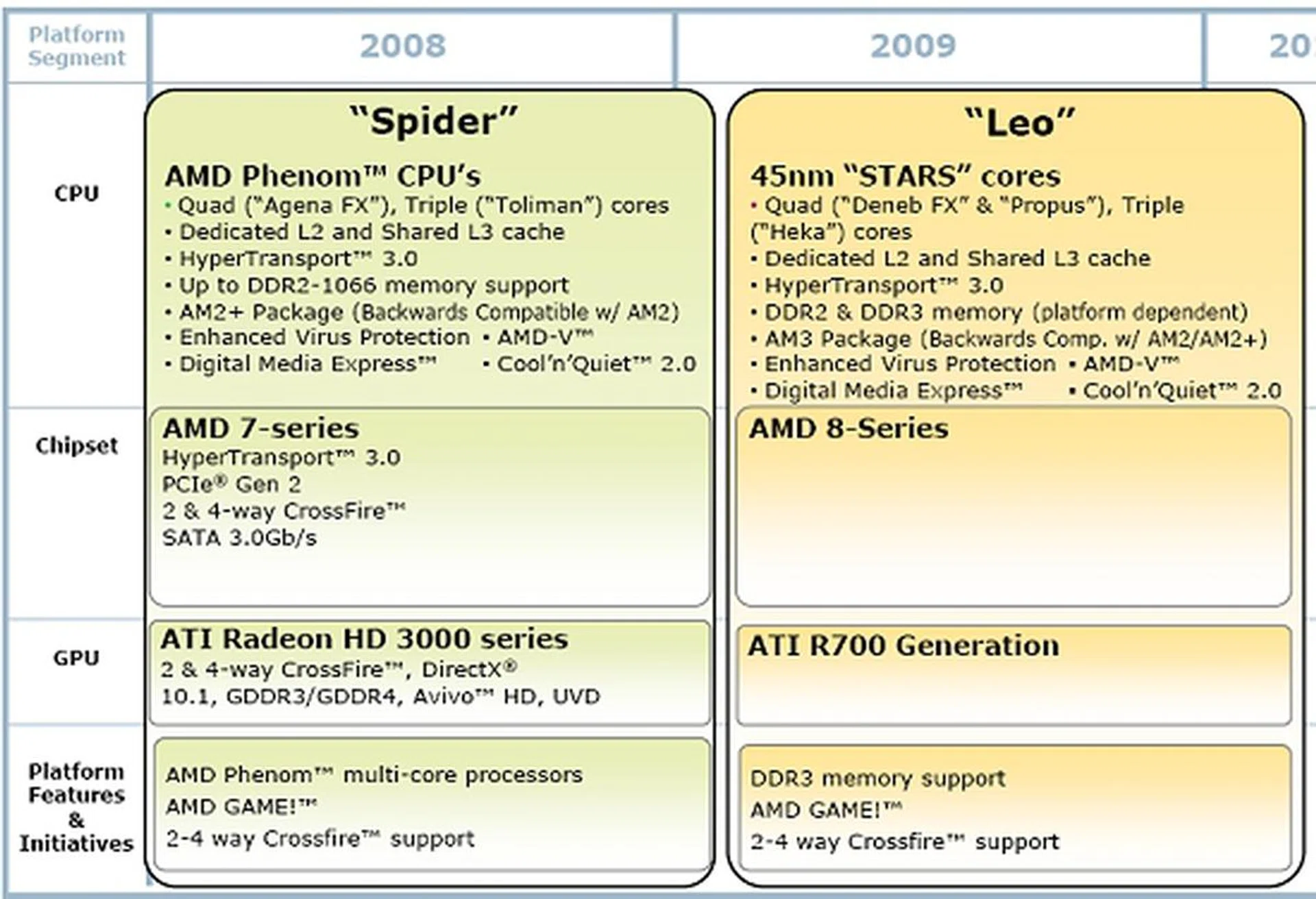 AMD's expected 45nm "Stars" core roadmap.