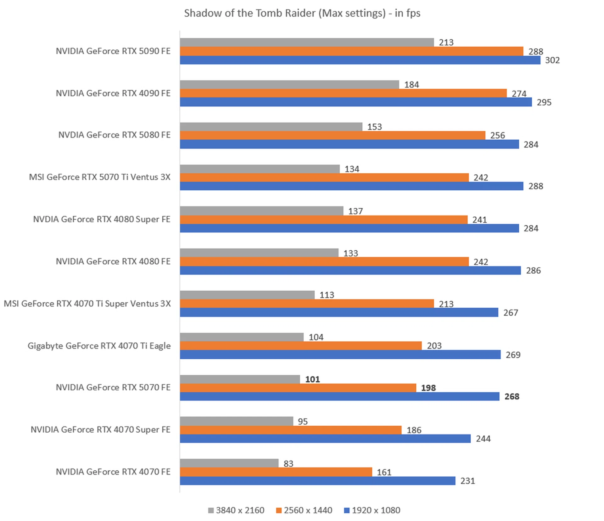 The higher the fps, the better.