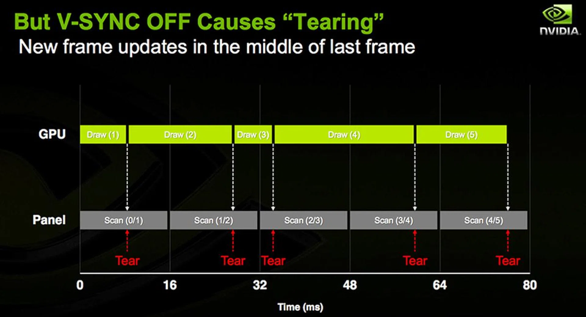 Tearing occurs most commonly at high frame rates, when a second frame is drawn in the middle of a scan interval. (Image Source: NVIDIA)
