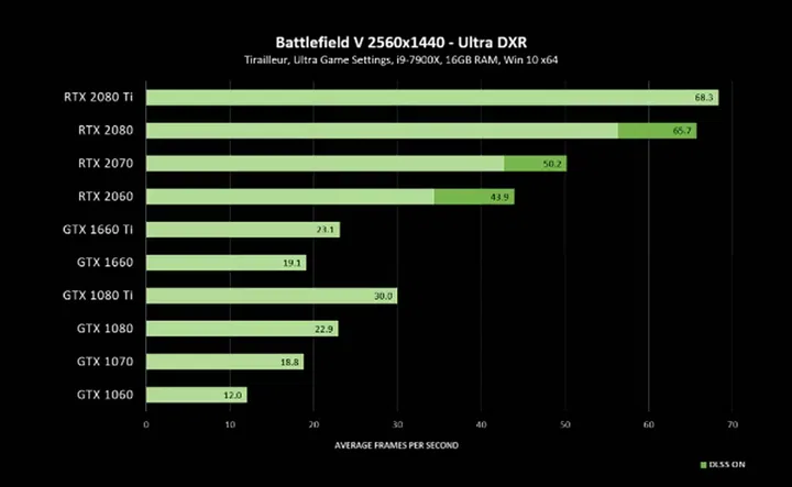 Frame rates on Battlefield V with real-time ray-tracing enabled. Note how the GeForce RTX cards are significantly quicker.