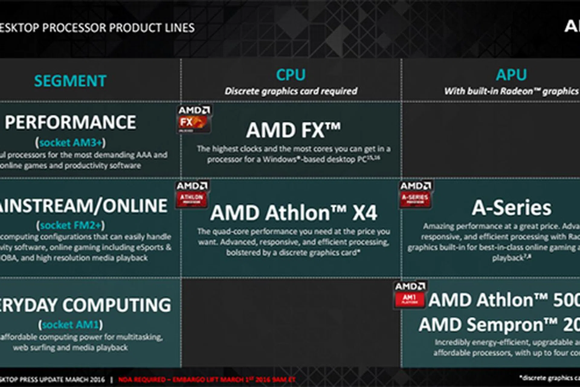 AMD has announced two more FM2+ desktop processors in the A10-7890K and Athlon X4 880K. (Image Source: AMD)