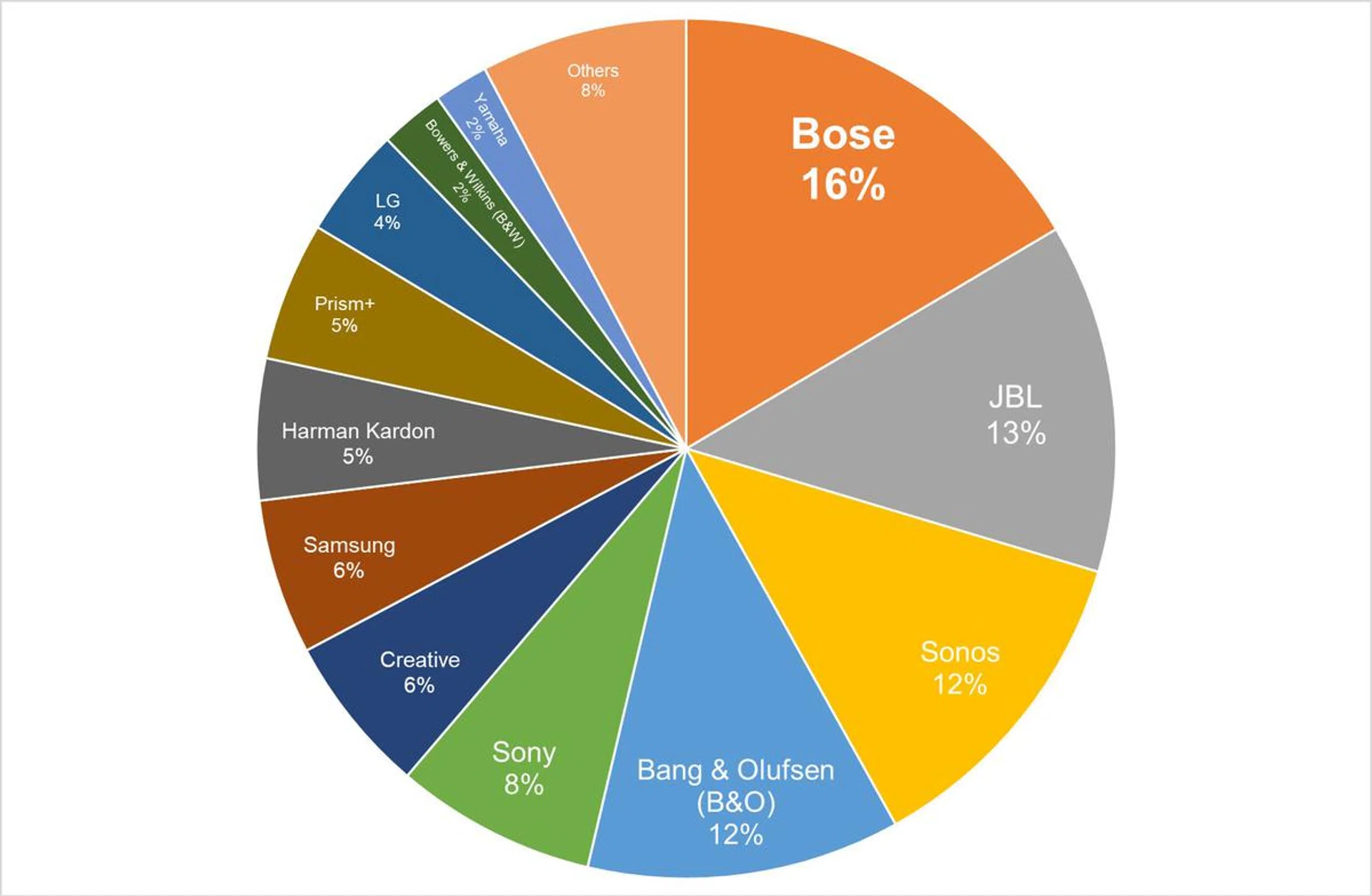 Tech Awards Readers' Choice 2024 Best Soundbar Brand
