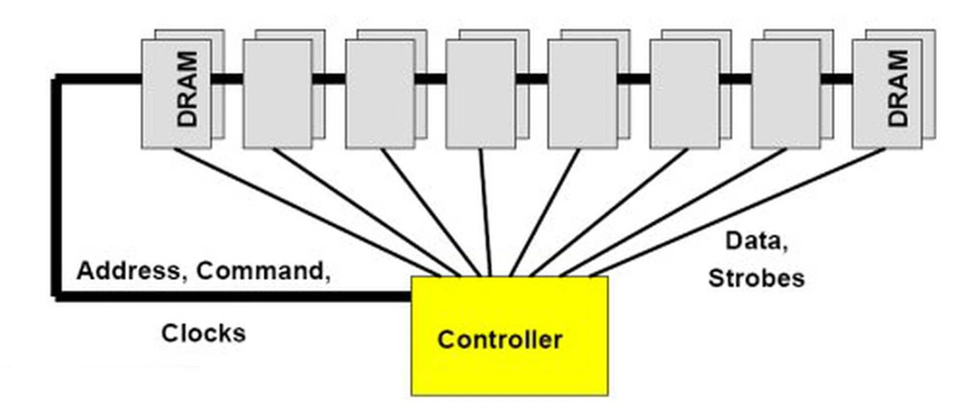 DDR3 fly-by bus topology cross diagram.