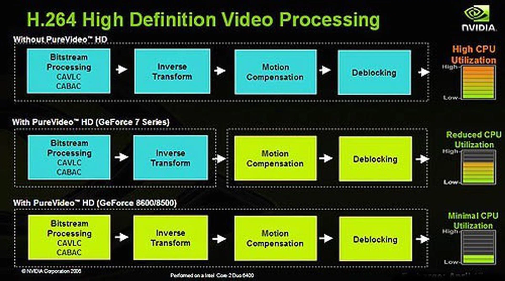 The diagram illustrates the benefits of having a GeForce 8600/8400 series mobile GPU. As you can see, thanks to the additional bitstream processor, HD video decoding can now be fully offloaded to the graphics engine, where previously certain processes still needed the attention of the CPU.