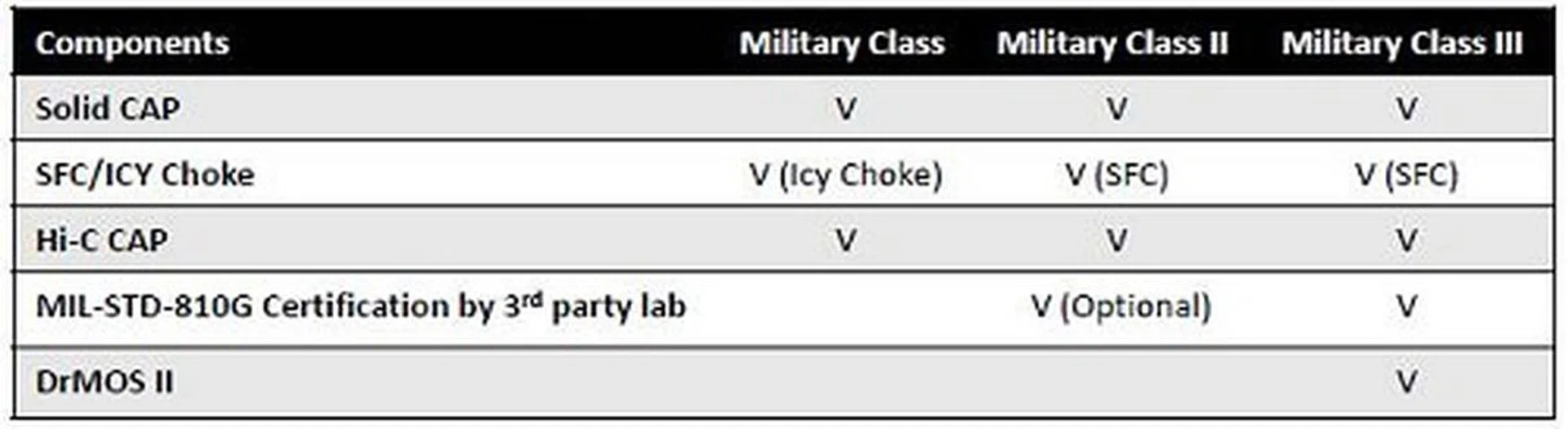 Here's how the different MSI Military Class marketing standards stack up.