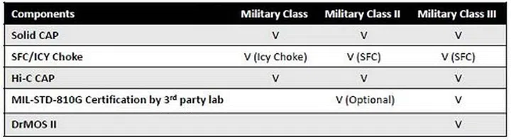 Here's how the different MSI Military Class marketing standards stack up.