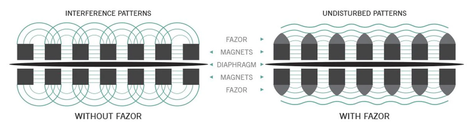 Audeze's Fazor waveguides help smooth out the flow of sound waves. (Image source: Audeze)