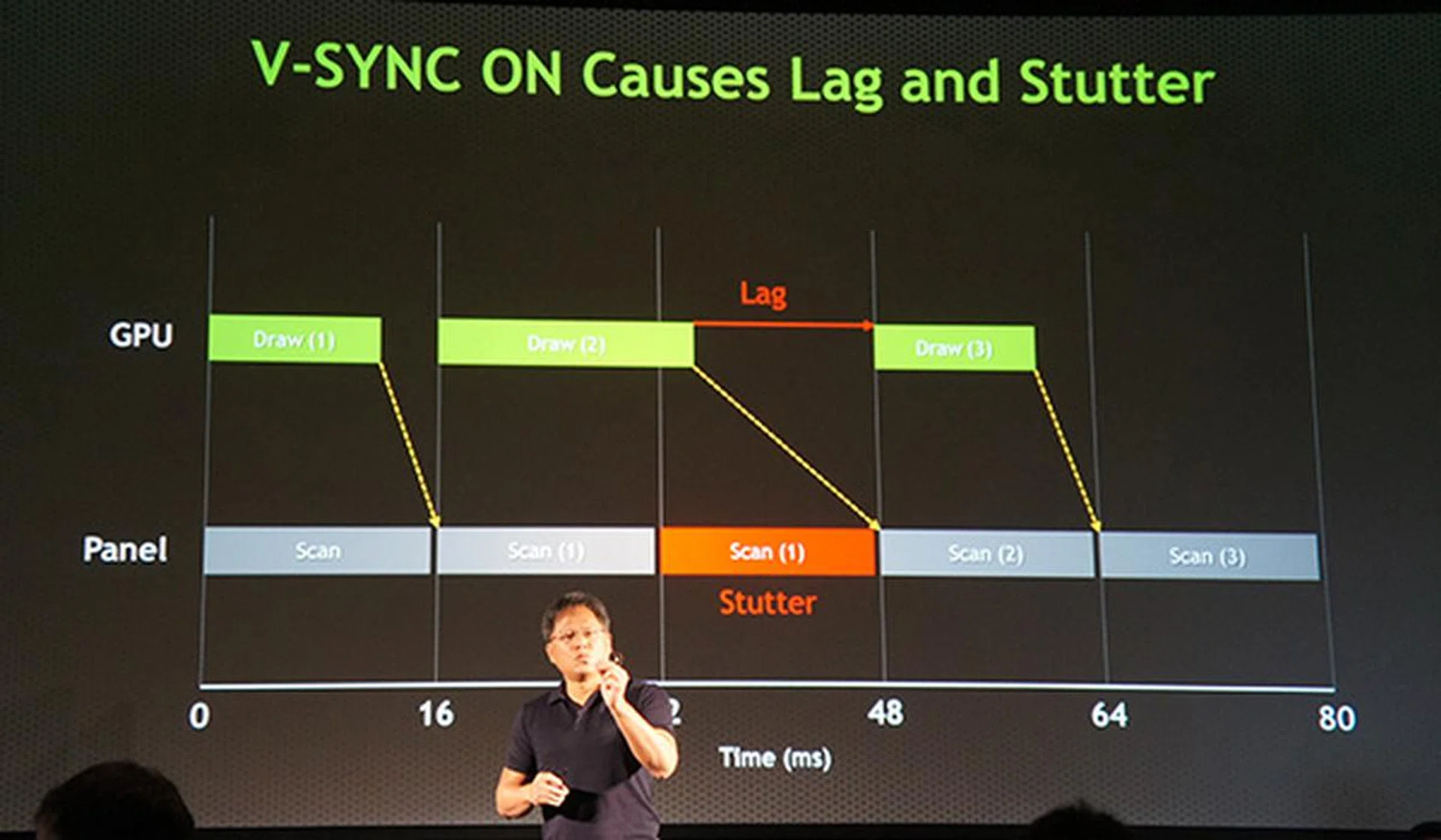 V-Sync prevents tearing but causes lag and stutter because of incompatible draw times and refresh rates.