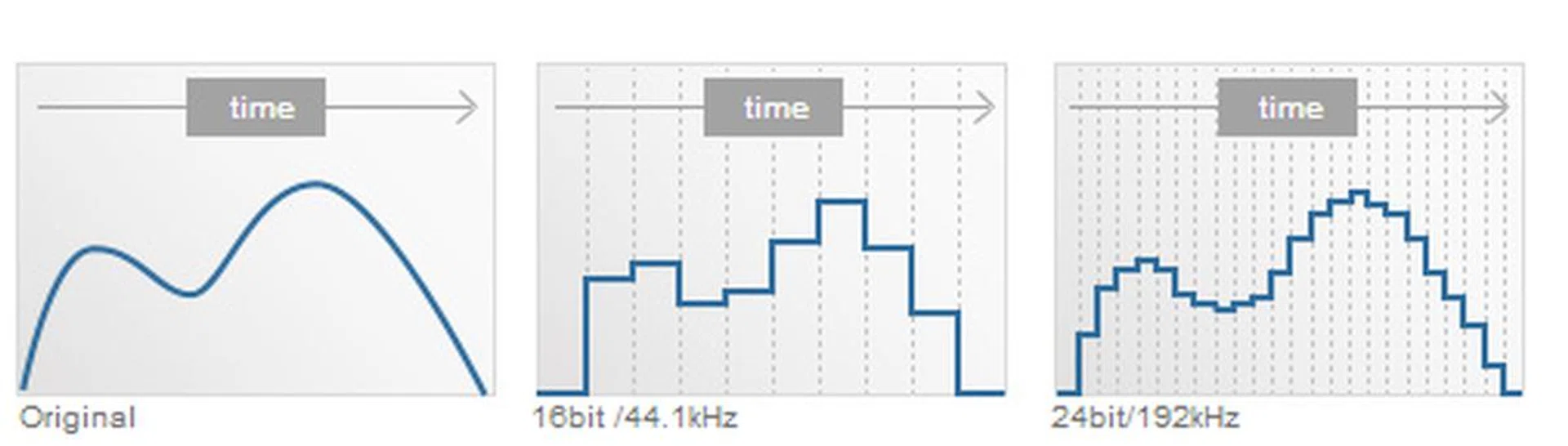 With a higher sampling frequency and bit depth, you will notice that the music reproduction is closer to the original. (Source: Sony)