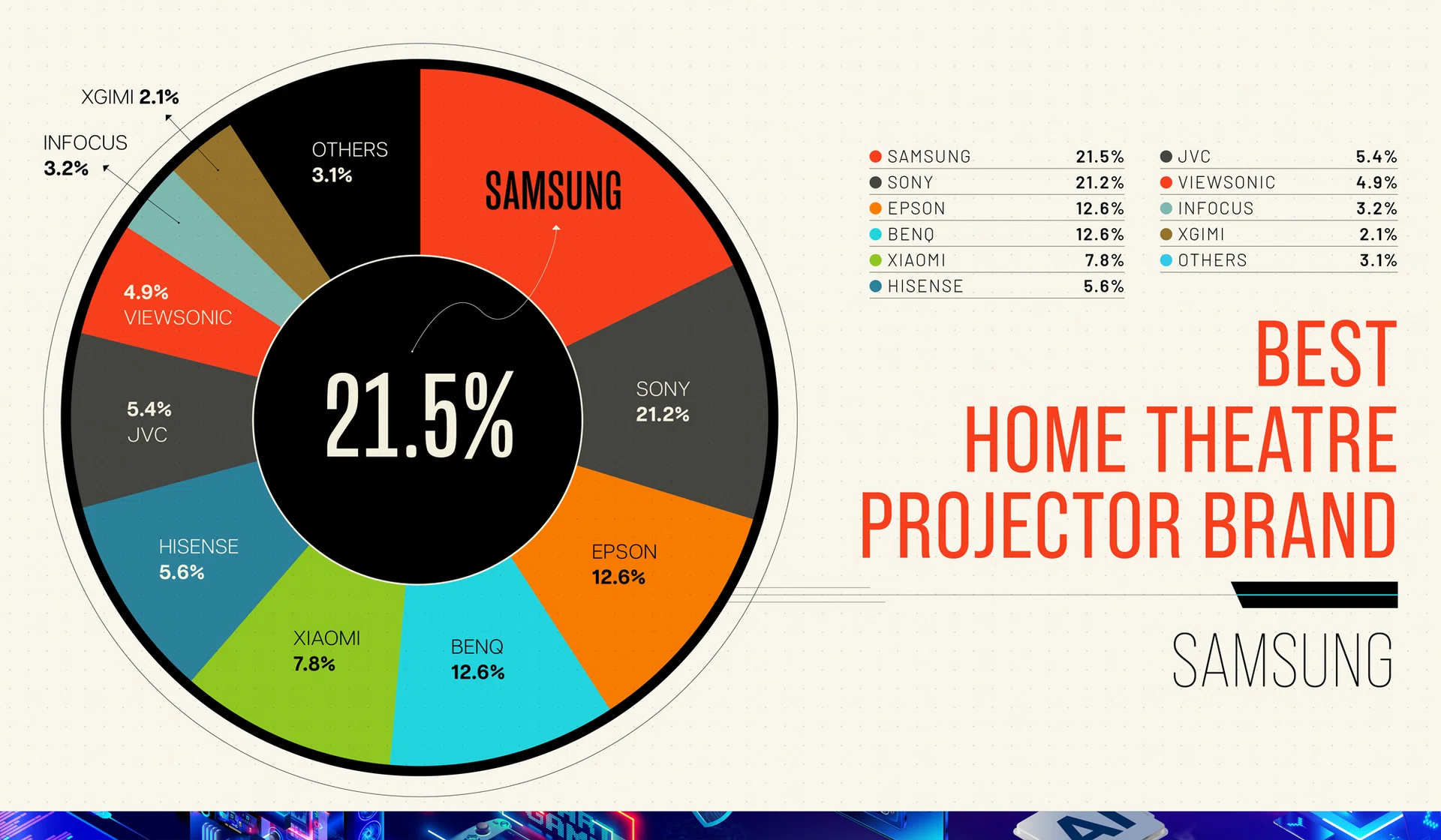 Best Home Theatre Projector brand